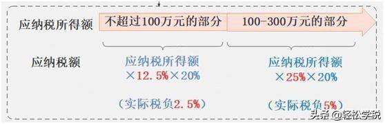 企业所得税减免政策（2022年最新税收优惠政策）