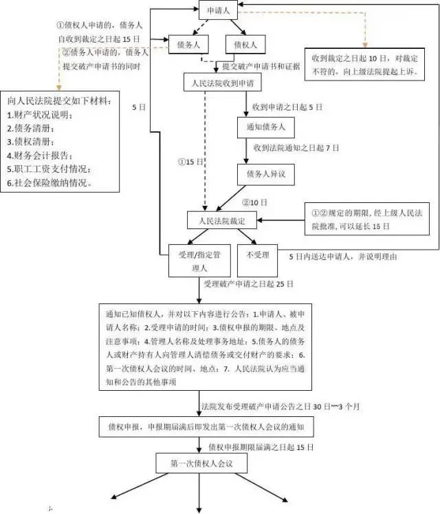 公司申请破产流程怎么走（小公司申请破产流程满足条件）