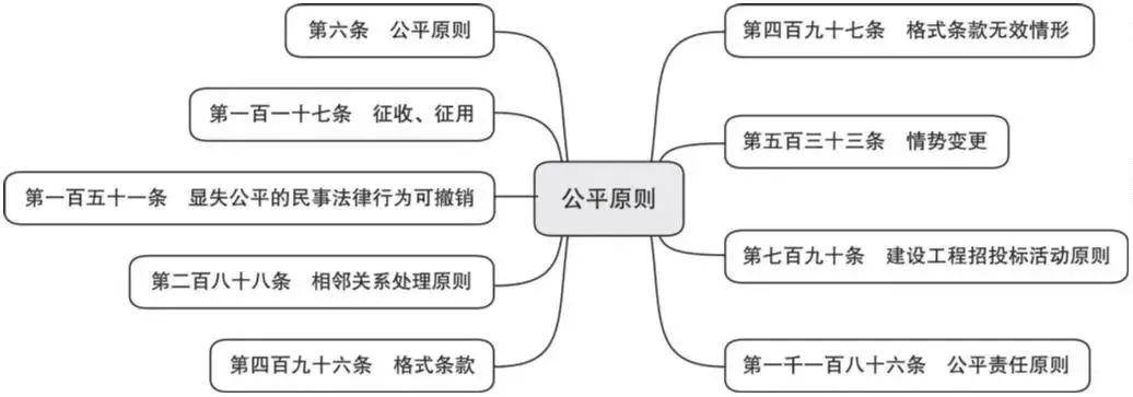 民法典的基本原则有哪些（简述民法典六大原则）