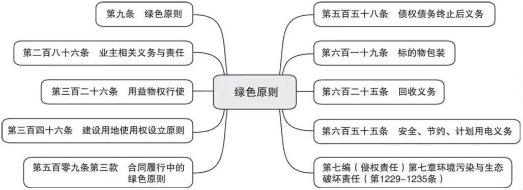 民法典的基本原则有哪些（简述民法典六大原则）