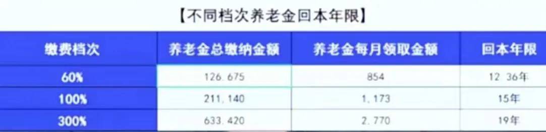2022年养老保险新政策解读（最新养老保险缴费标准）