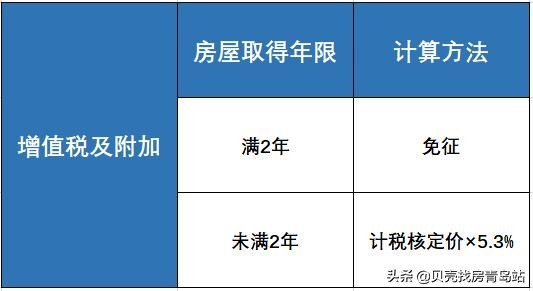 二手房交易费用计算公式怎么算（二手房买方过户费计算器）