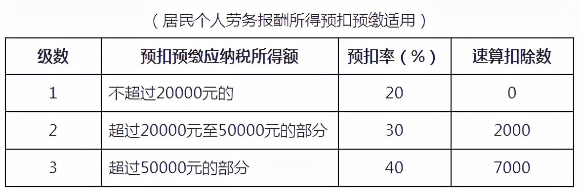 2022年个人所得税税率表最新（个人工资所得税计算）