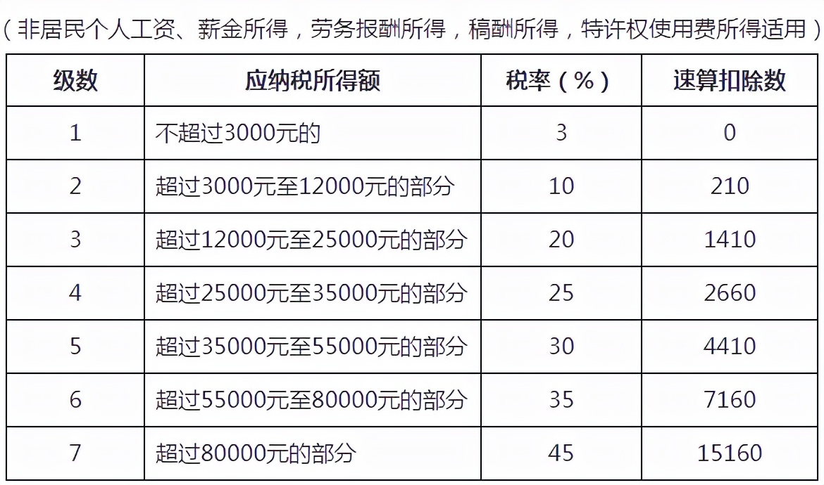 2022年个人所得税税率表最新（个人工资所得税计算）