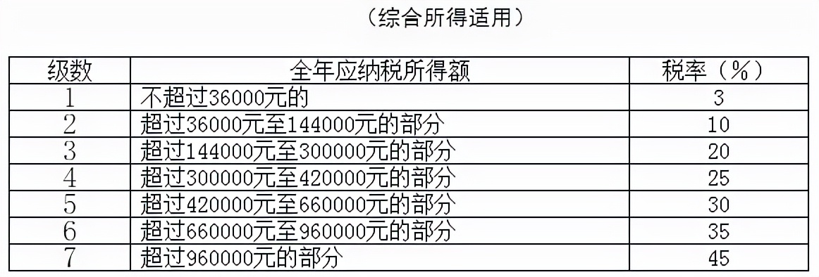 2022年个人所得税税率表最新（个人工资所得税计算）