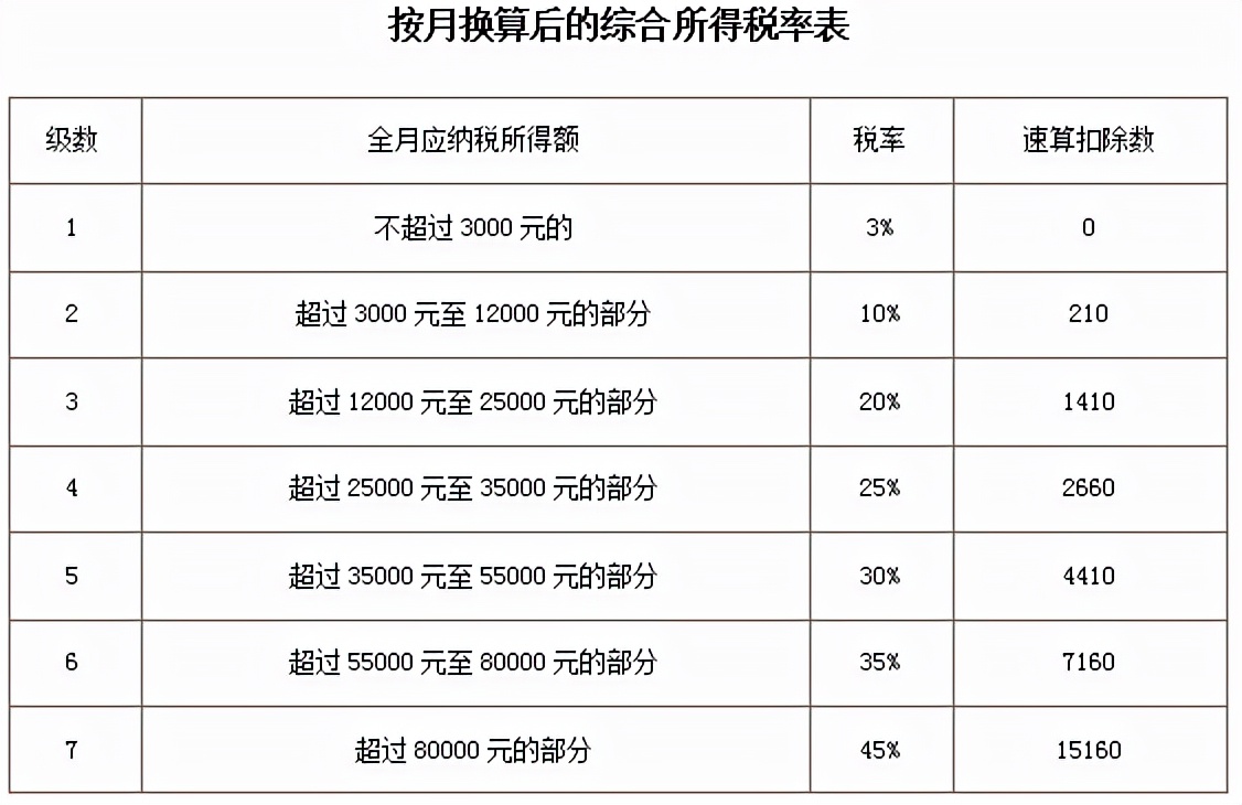 2022年个人所得税税率表最新（个人工资所得税计算）