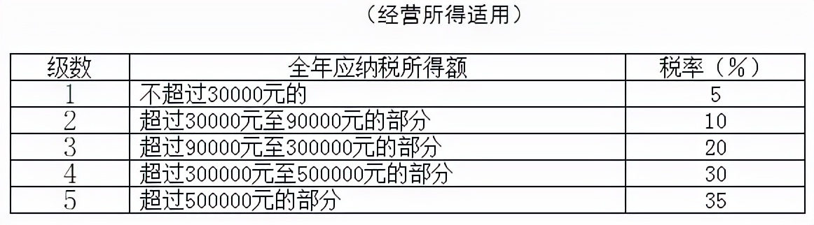 2022年个人所得税税率表最新（个人工资所得税计算）