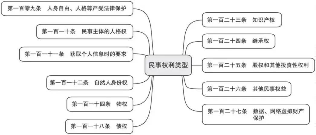 民事法律行为包括哪些（常见的民事法律关系举例）