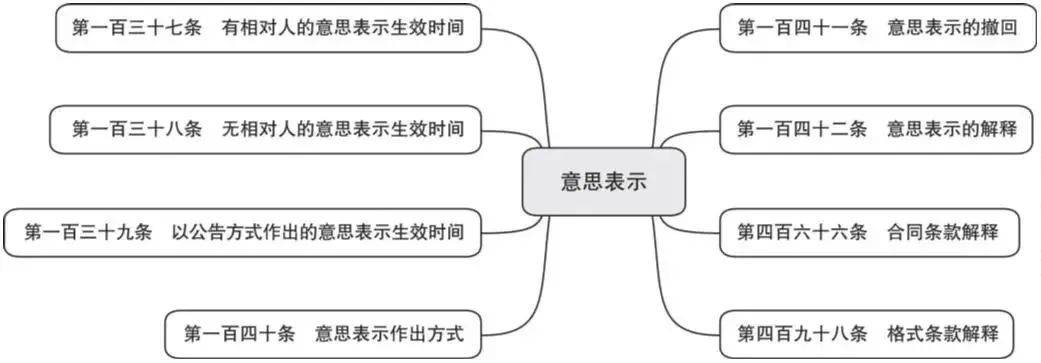 民事法律行为包括哪些（常见的民事法律关系举例）