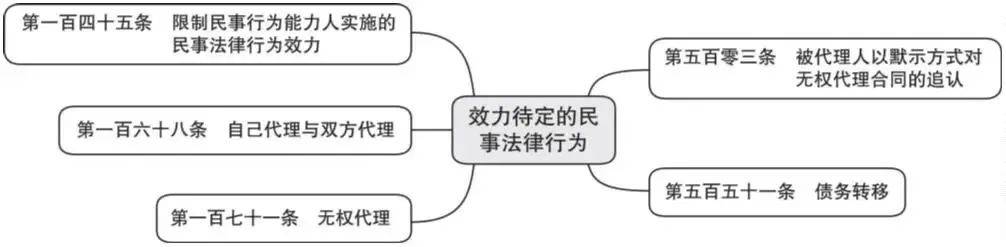 民事法律行为包括哪些（常见的民事法律关系举例）