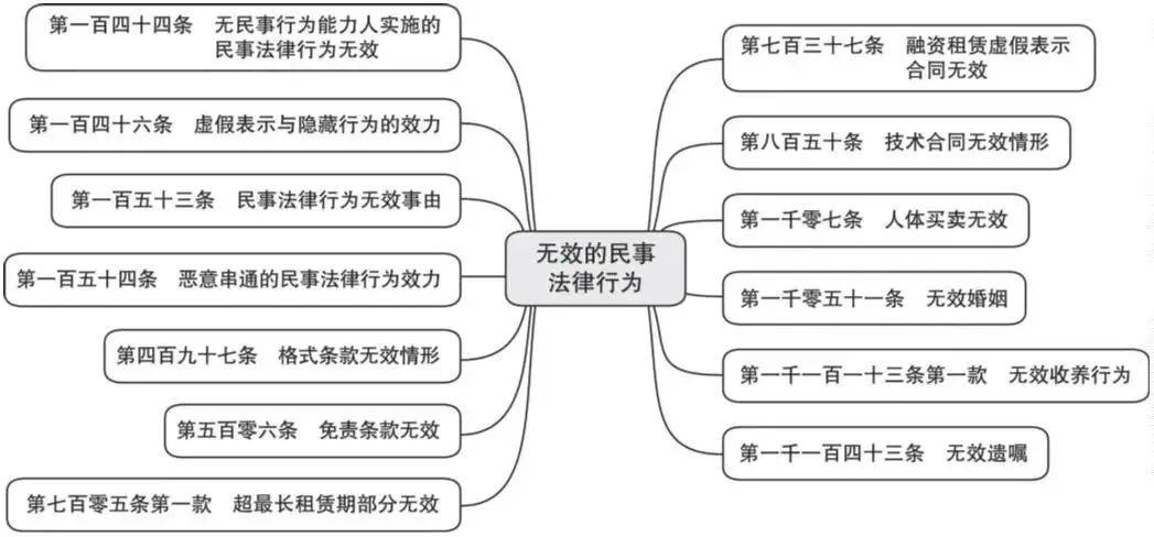 民事法律行为包括哪些（常见的民事法律关系举例）