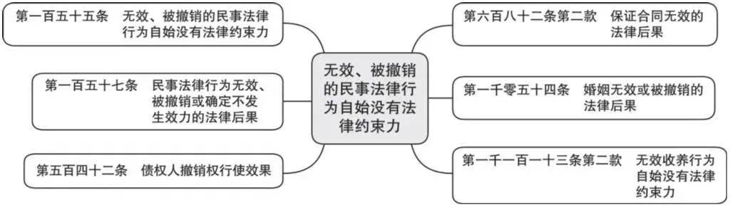 民事法律行为包括哪些（常见的民事法律关系举例）