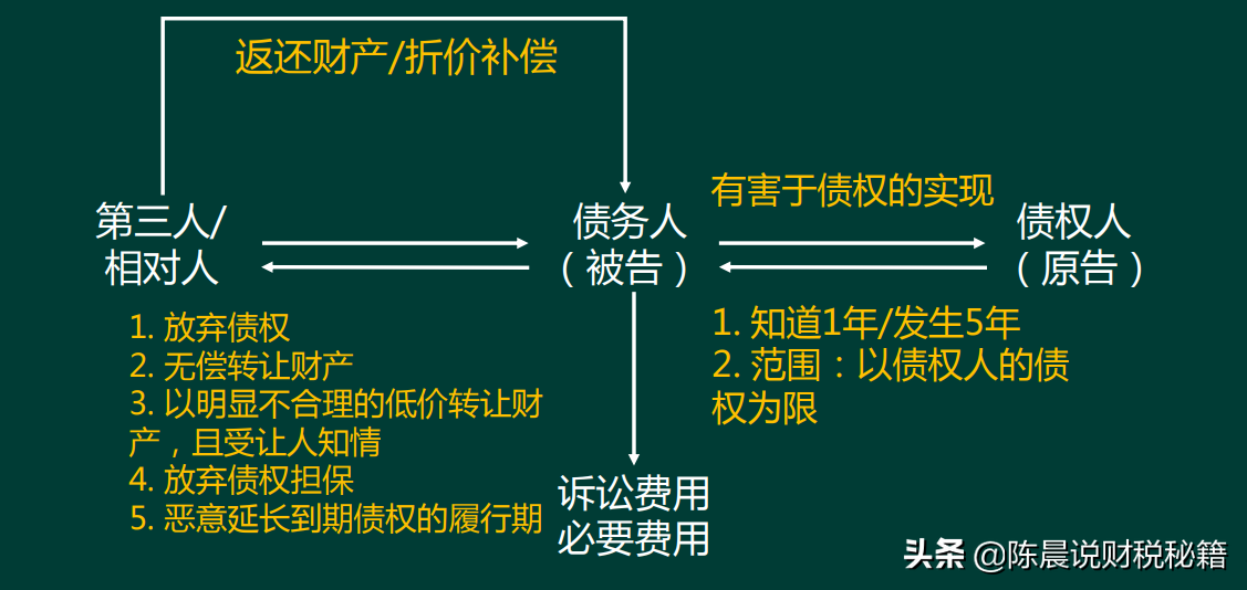 合同保全中的撤销权是指什么（撤销权的行使条件）