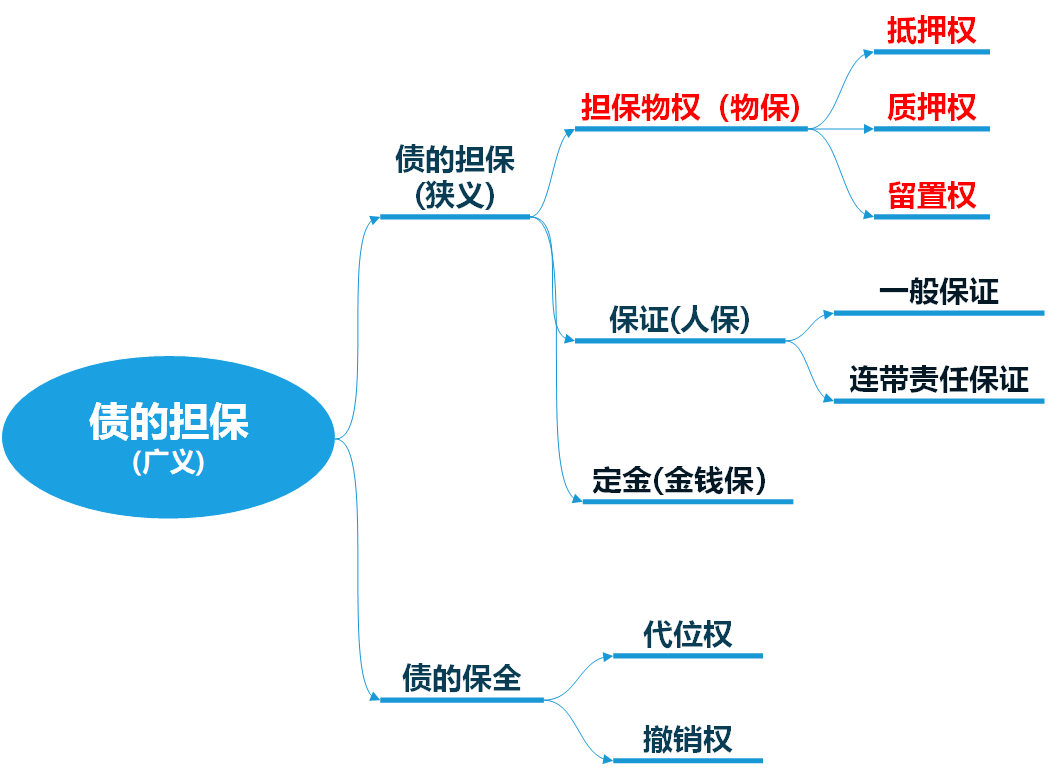 担保物权包括哪三大类权利（担保物权的担保范围）