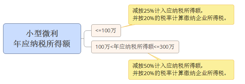 企业所得税最新优惠政策是什么（2022年小微企业认定标准）