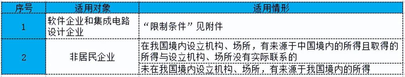 企业所得税最新优惠政策是什么（2022年小微企业认定标准）