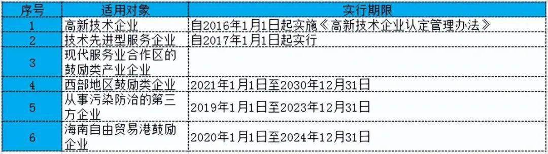 企业所得税最新优惠政策是什么（2022年小微企业认定标准）