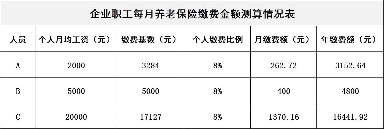 个人买养老保险怎么买（交养老保险的步骤）