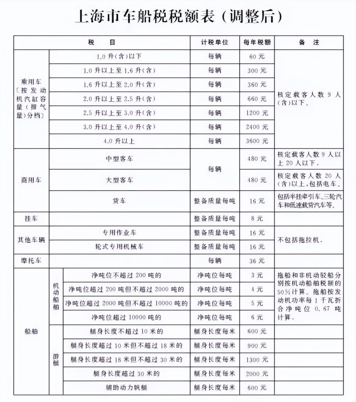 2022年车船税新标准（企业车船税收费标准）