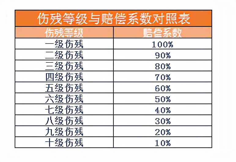 交通事故伤残赔偿标准表（1—10级车祸伤残赔偿标准）