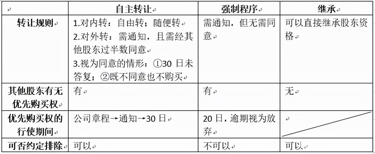 有限责任公司股权怎么转让（股份有限公司股权转让的规定）