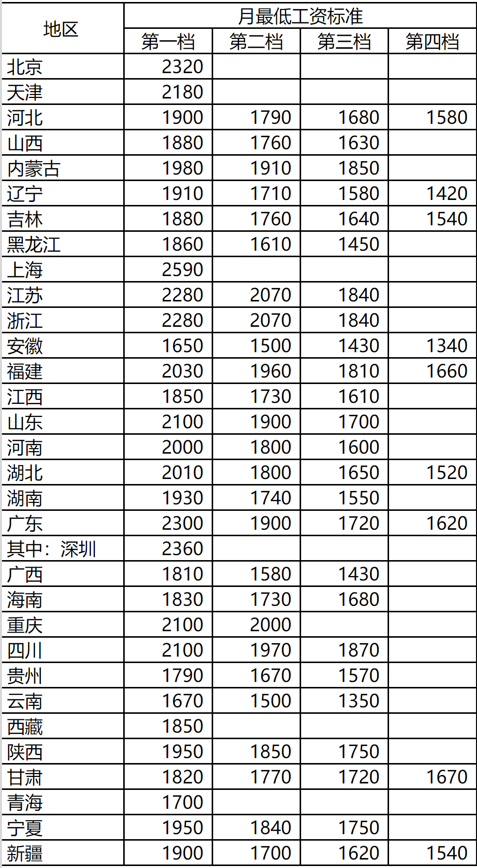 最低工资标准条例解读（工资支付暂行规定）