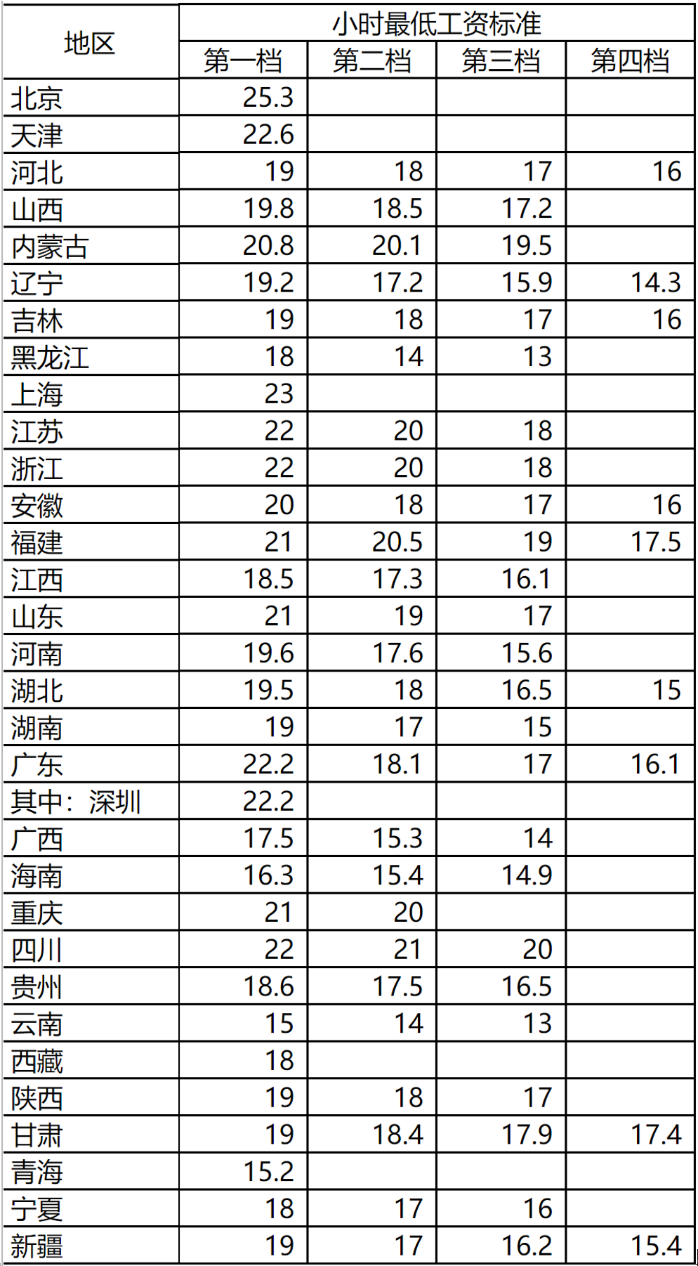 最低工资标准条例解读（工资支付暂行规定）