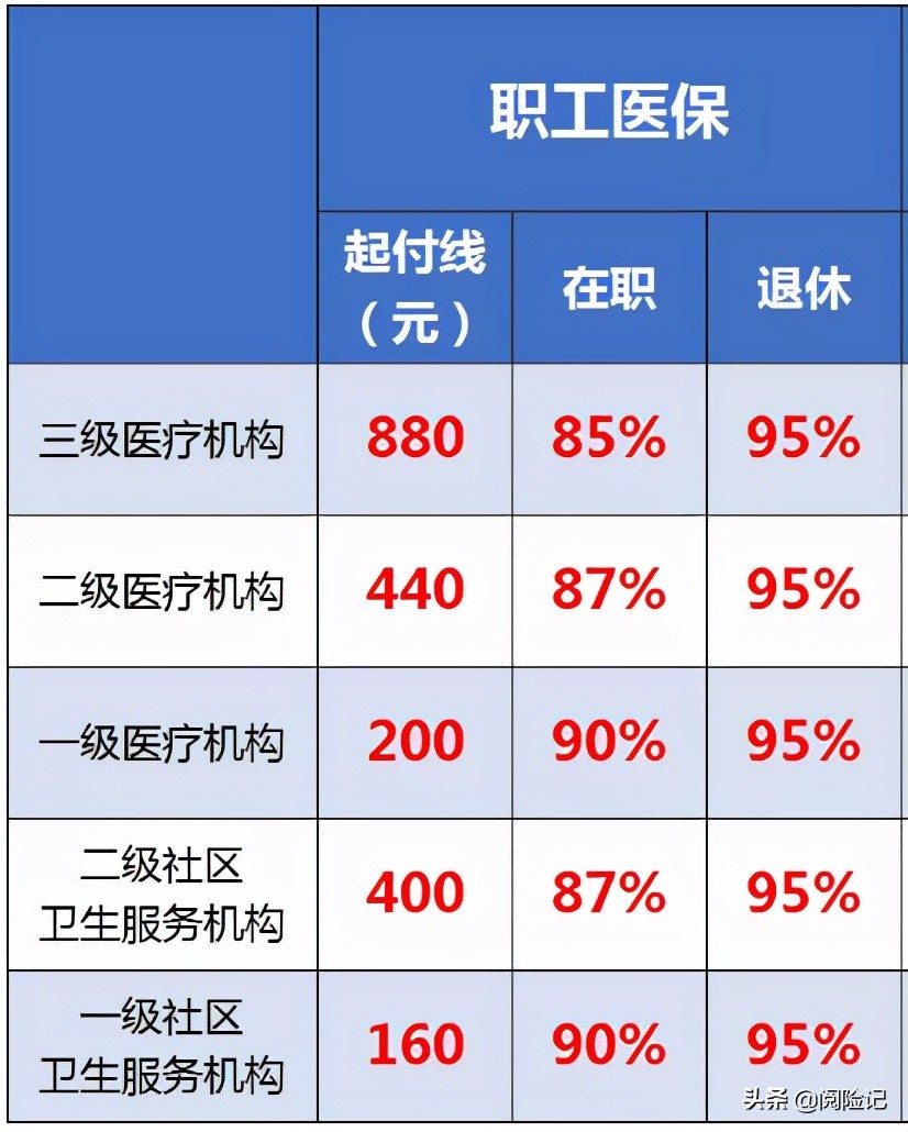 重庆职工医保报销比例（城乡居民医保报销范围明细）