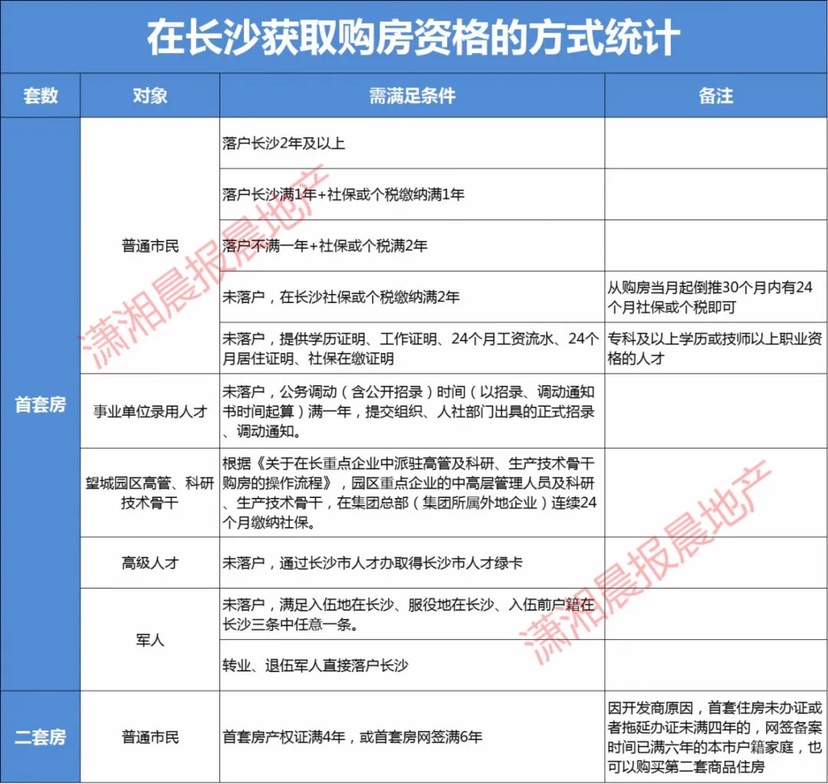 长沙第二套房购买条件（长沙第二套房购买条件）