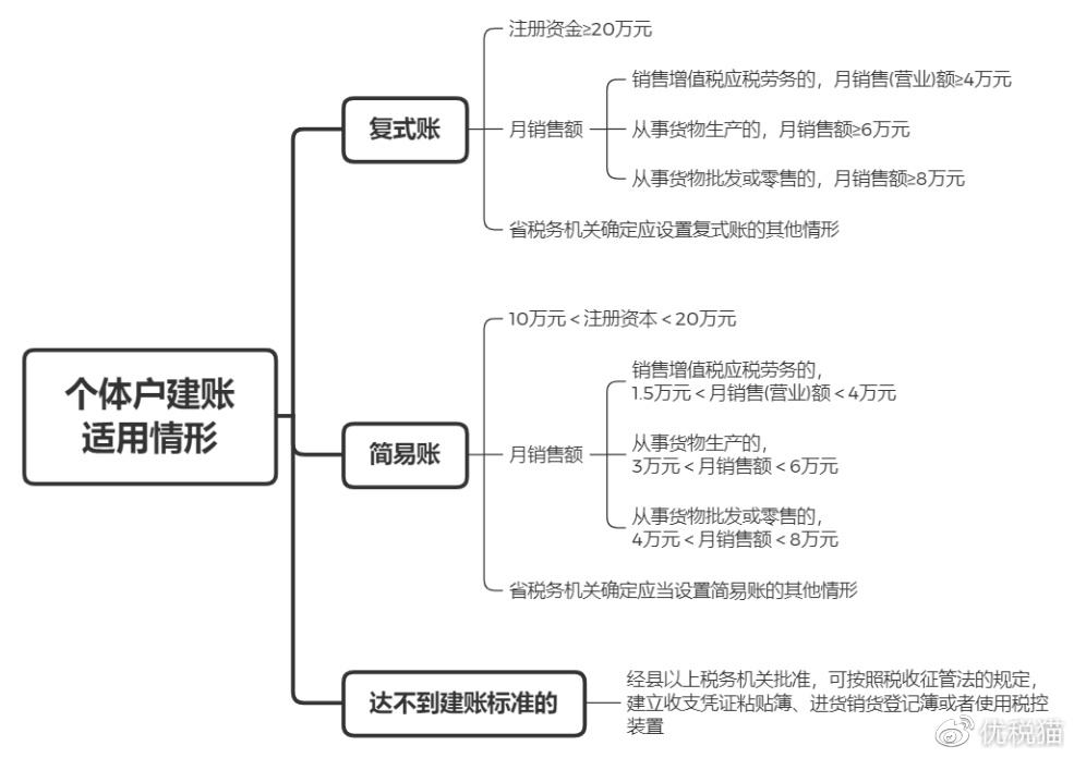 个体户一般处罚标准是多少（个体户超出经营范围处罚标准）