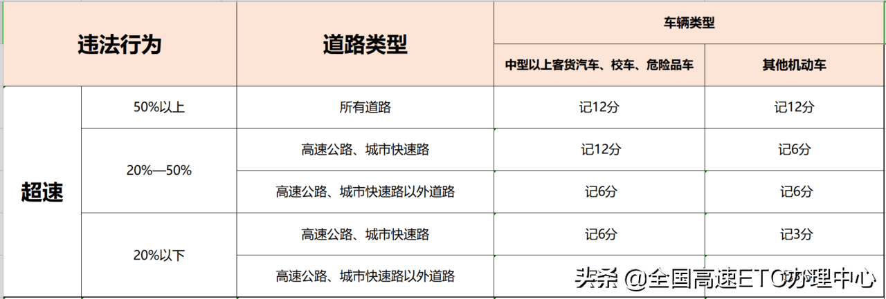 c1超速罚款标准是什么（最新城市道路超速规定实施细则）