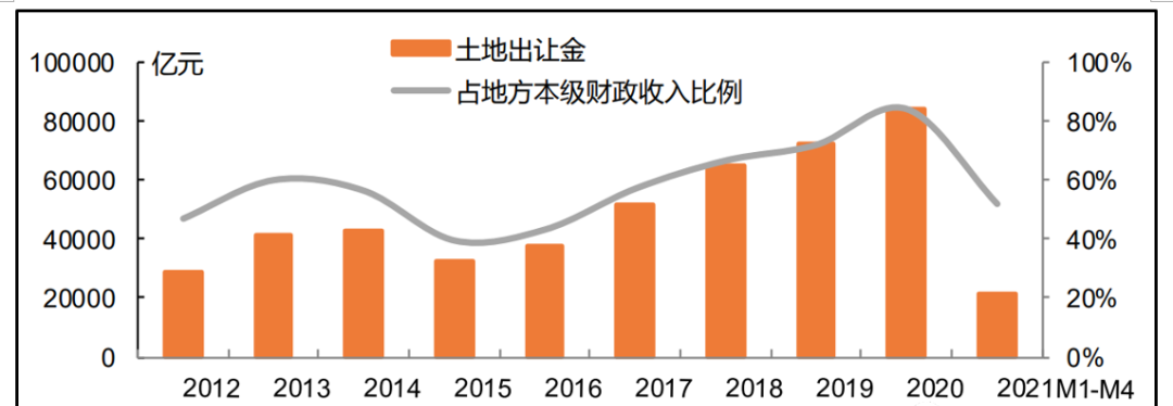 土地转让金怎么算的（房屋土地出让金征收标准）