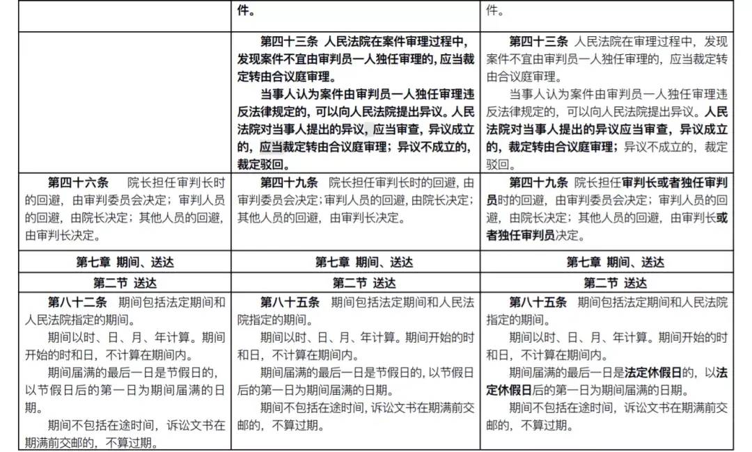 民诉法修改了几次的时间（新旧民诉法修改对照表）