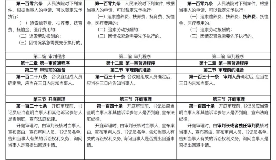 民诉法修改了几次的时间（新旧民诉法修改对照表）