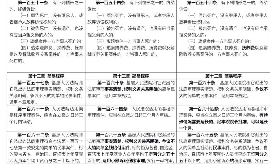 民诉法修改了几次的时间（新旧民诉法修改对照表）