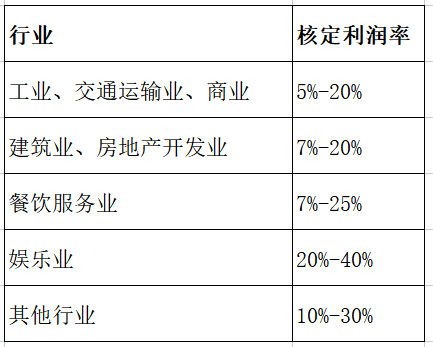 企业所得税核定征收怎么计算（核定征收企业所得税计算例题）