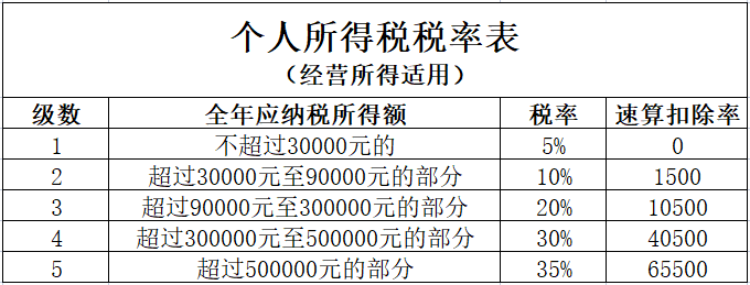 企业所得税核定征收怎么计算（核定征收企业所得税计算例题）