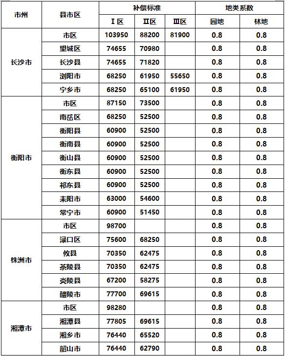 征地补偿标准是什么（国家征地林地补偿标准）