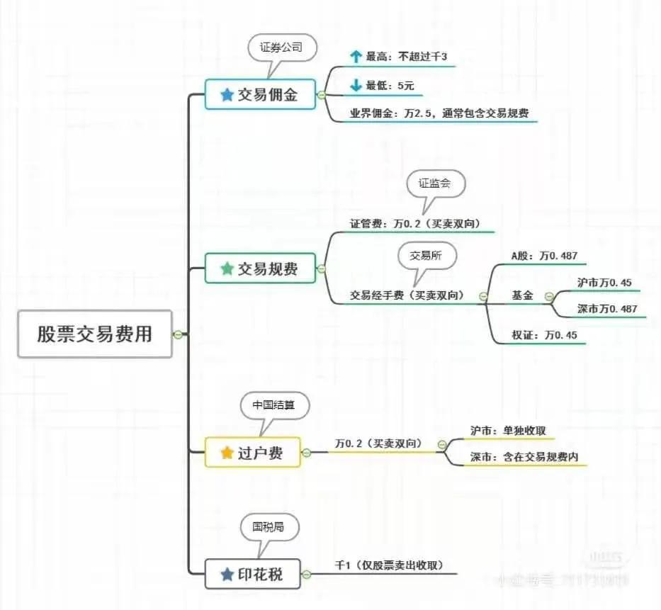 证券交易佣金一般多少（证券开户佣金价格表和计算）