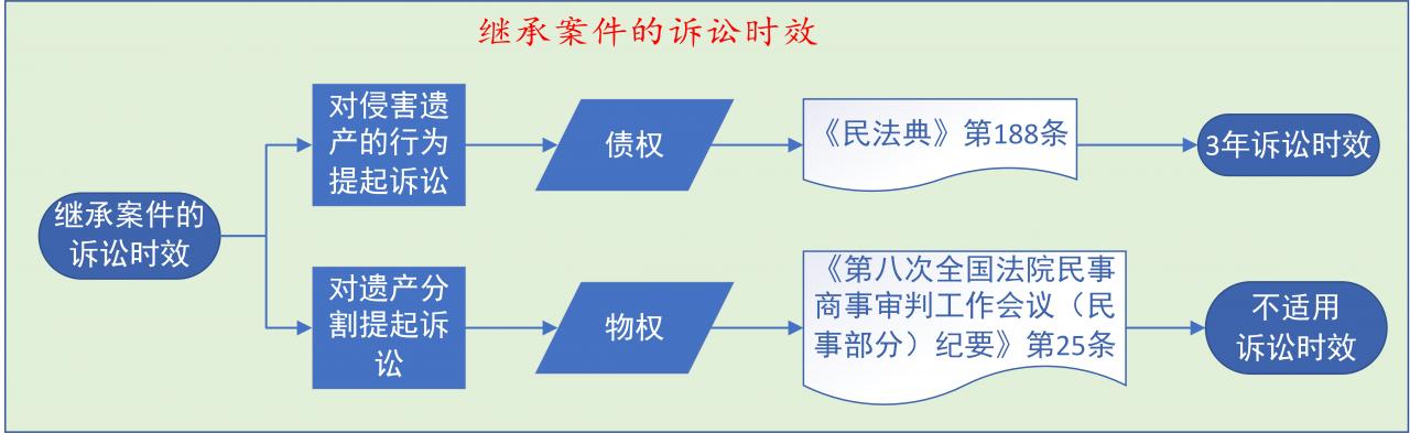 遗产诉讼时效最长时间多久（遗嘱纠纷的诉讼时效）