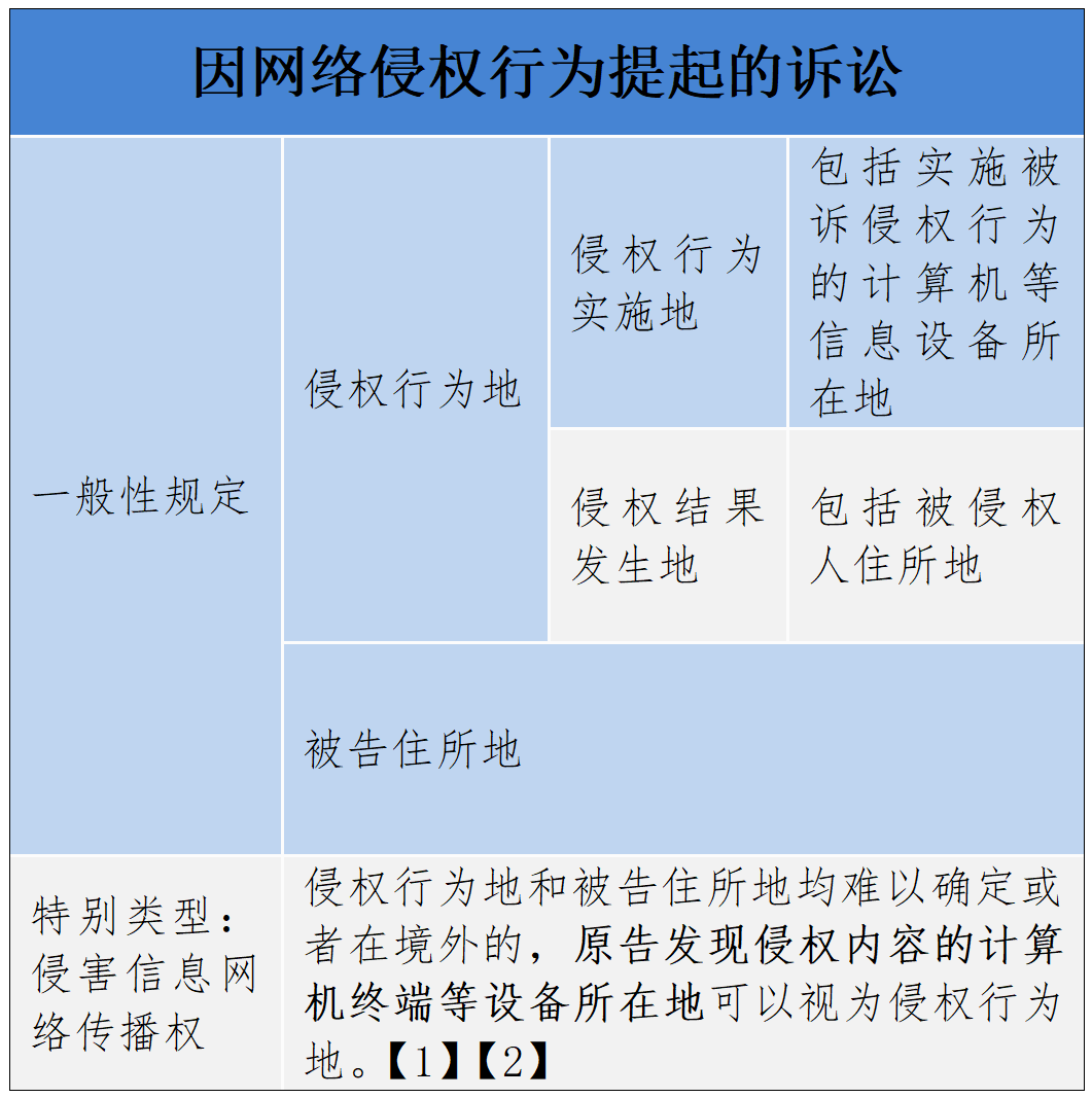 网络侵权管辖权的规定有哪些（互联网案件管辖司法解释）