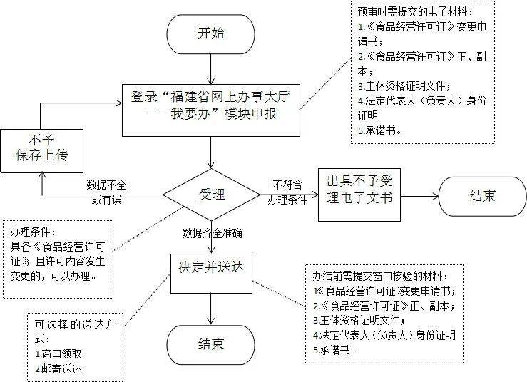 小吃店营业执照法人变更流程（餐饮店法人变更步骤）