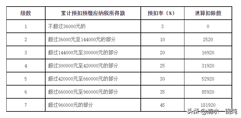 最新个税计算方法实例（目前最新的个税计算方法）