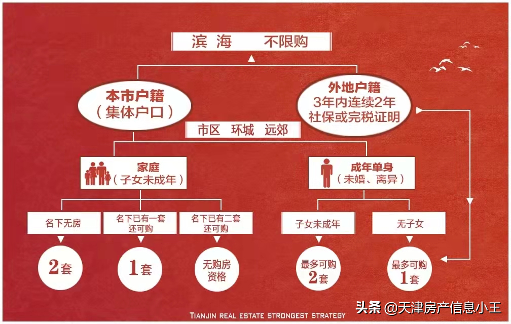 天津购房政策是什么（天津购房政策最新消息）