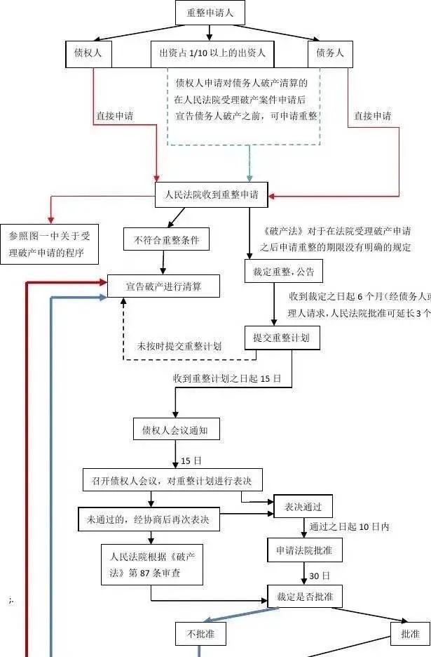 公司申请破产流程怎么走（小公司申请破产流程满足条件）