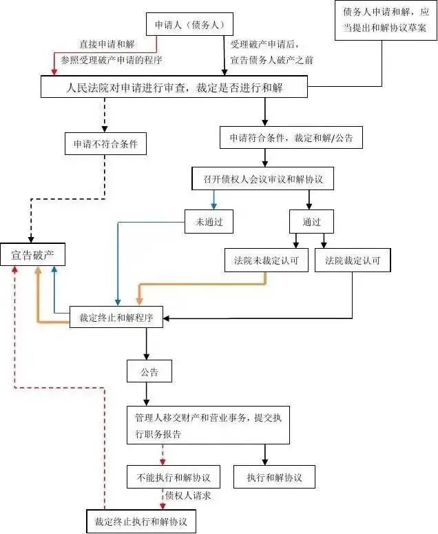 公司申请破产流程怎么走（小公司申请破产流程满足条件）