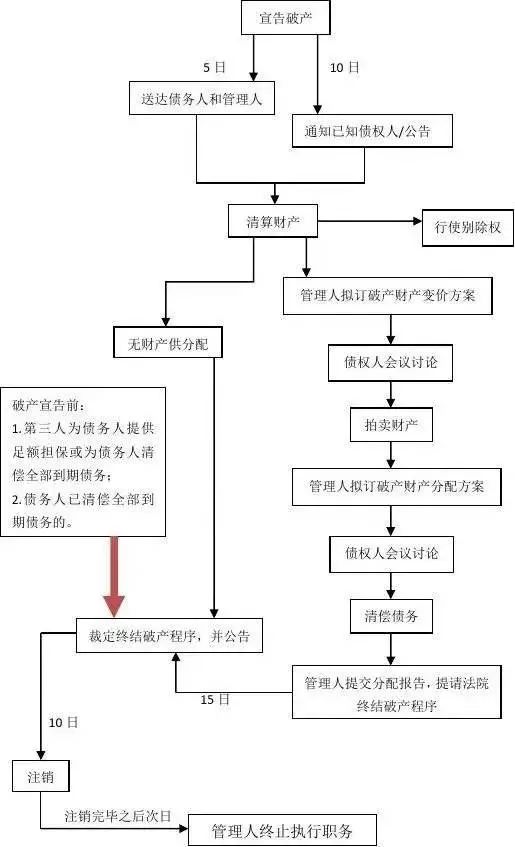 公司申请破产流程怎么走（小公司申请破产流程满足条件）