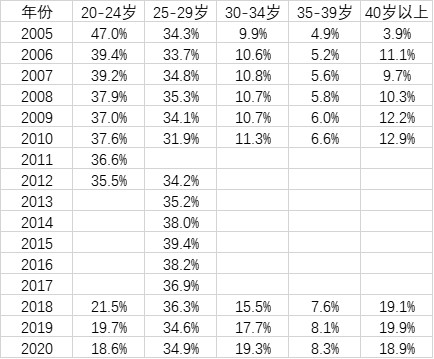 结婚年龄法定是多大（中国最新法定结婚年龄）