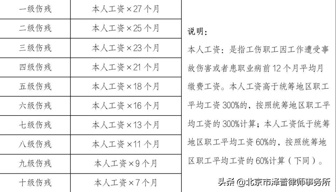 关于伤残标准赔偿标准（国家对伤残的补助标准）