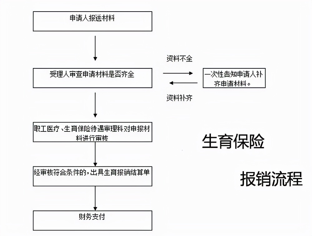 生育险是怎么规定的（2022年生育险新规定）